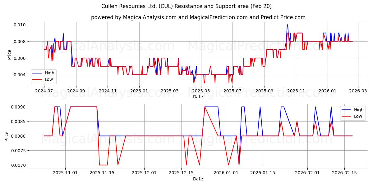  Cullen Resources Ltd. (CUL) Support and Resistance area (19 Feb) 