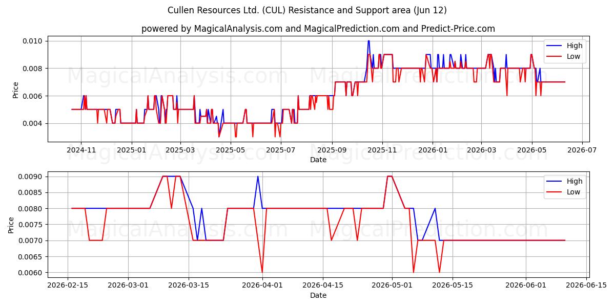  Cullen Resources Ltd. (CUL) Support and Resistance area (11 Jun) 