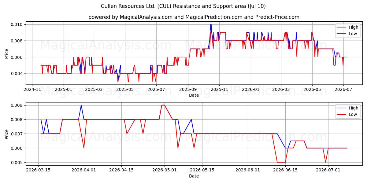  Cullen Resources Ltd. (CUL) Support and Resistance area (09 Jul) 