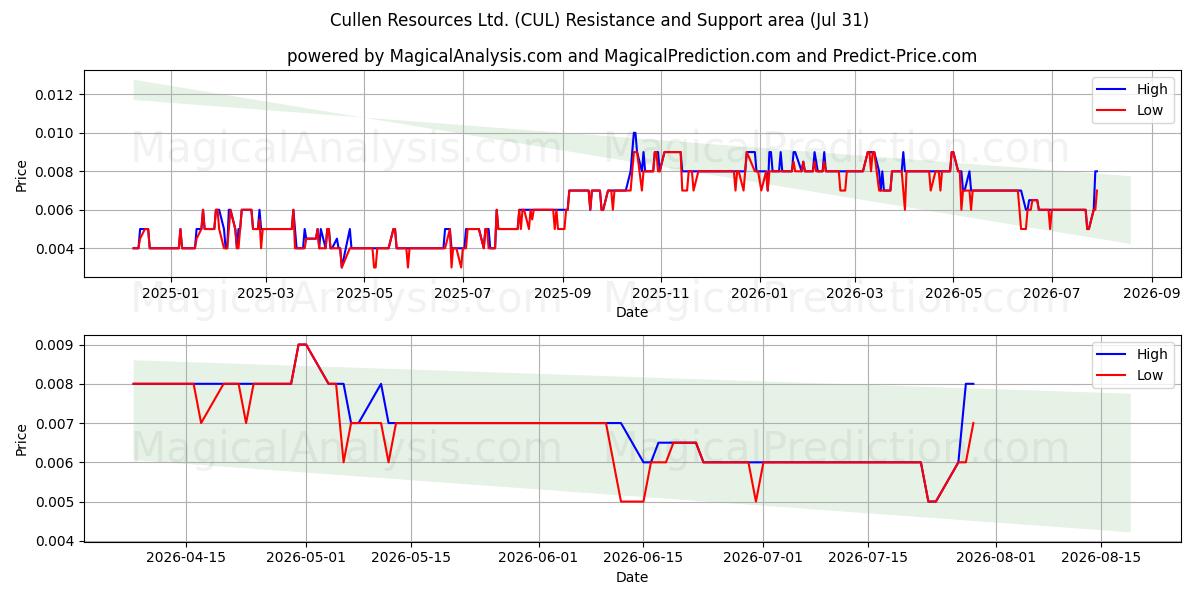  Cullen Resources Ltd. (CUL) Support and Resistance area (30 Jul) 