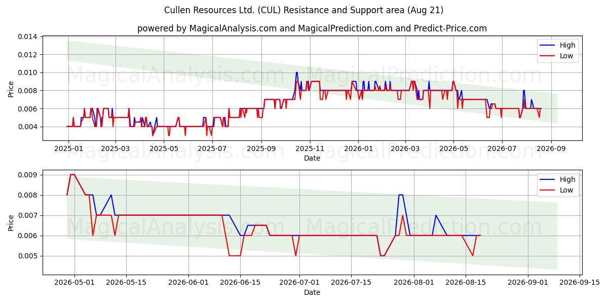 Cullen Resources Ltd. (CUL) Support and Resistance area (20 Aug) 