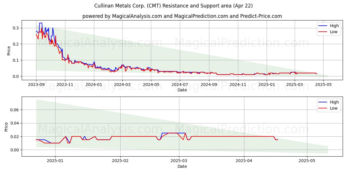  Cullinan Metals Corp. (CMT) Support and Resistance area (22 Apr) 