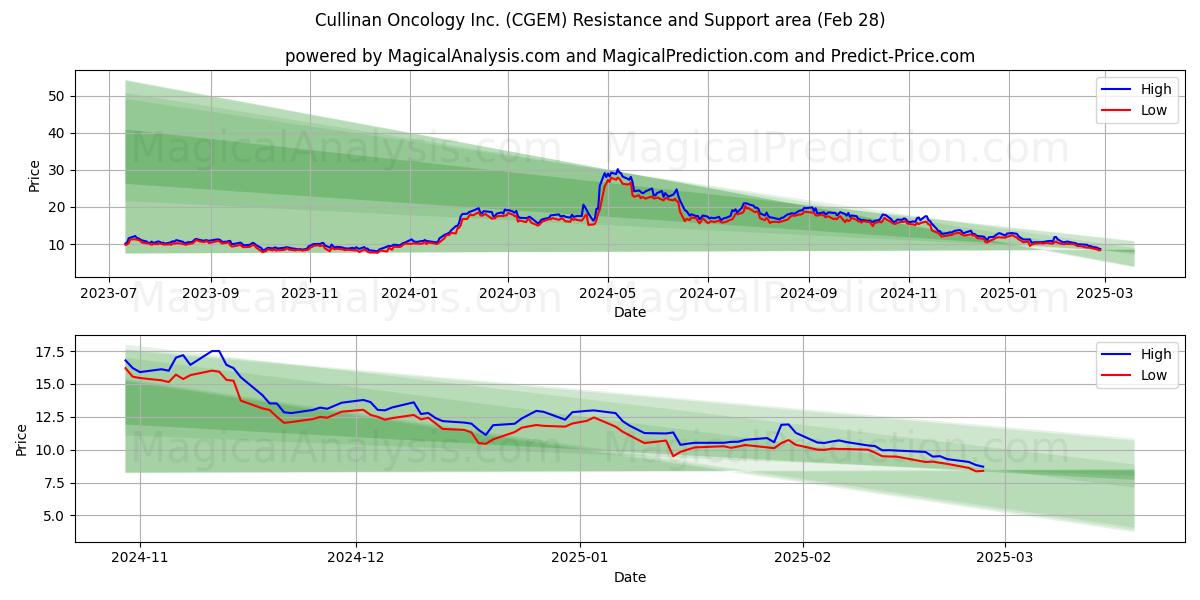  Cullinan Oncology Inc. (CGEM) Support and Resistance area (14 Mar) 