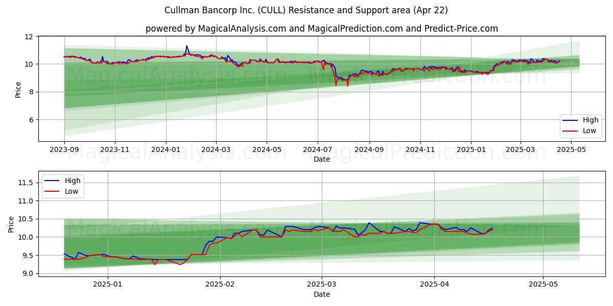  Cullman Bancorp Inc. (CULL) Support and Resistance area (22 Apr) 