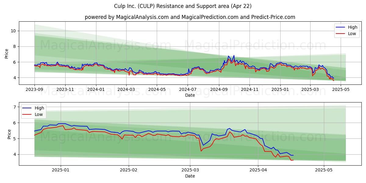  Culp Inc. (CULP) Support and Resistance area (22 Apr) 