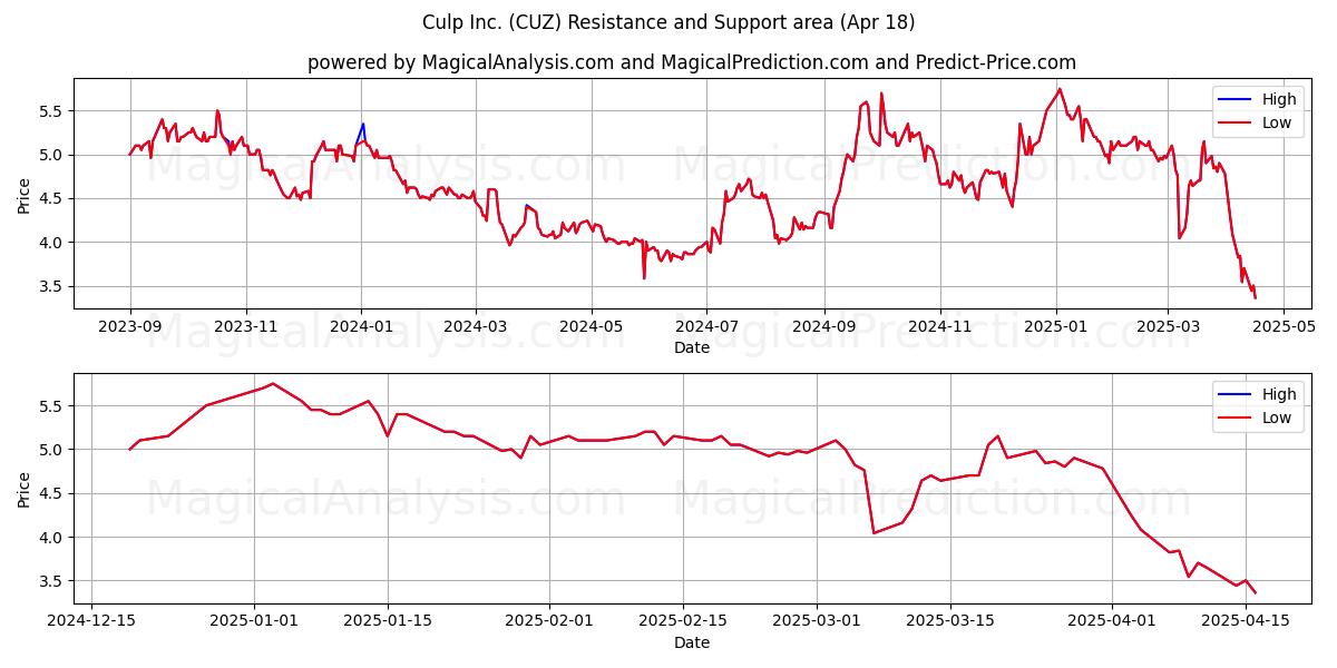  Culp Inc. (CUZ) Support and Resistance area (18 Apr) 