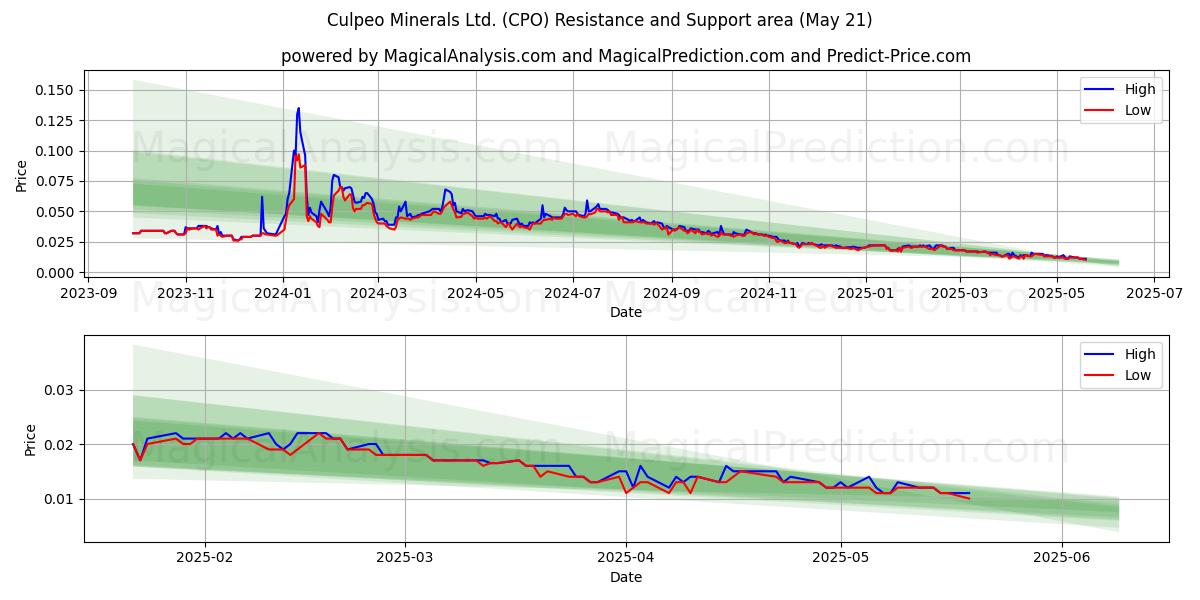 Culpeo Minerals Ltd. (CPO) Support and Resistance area (21 May) Culpeo Minerals Ltd. (CPO) Support and Resistance area (21 May)