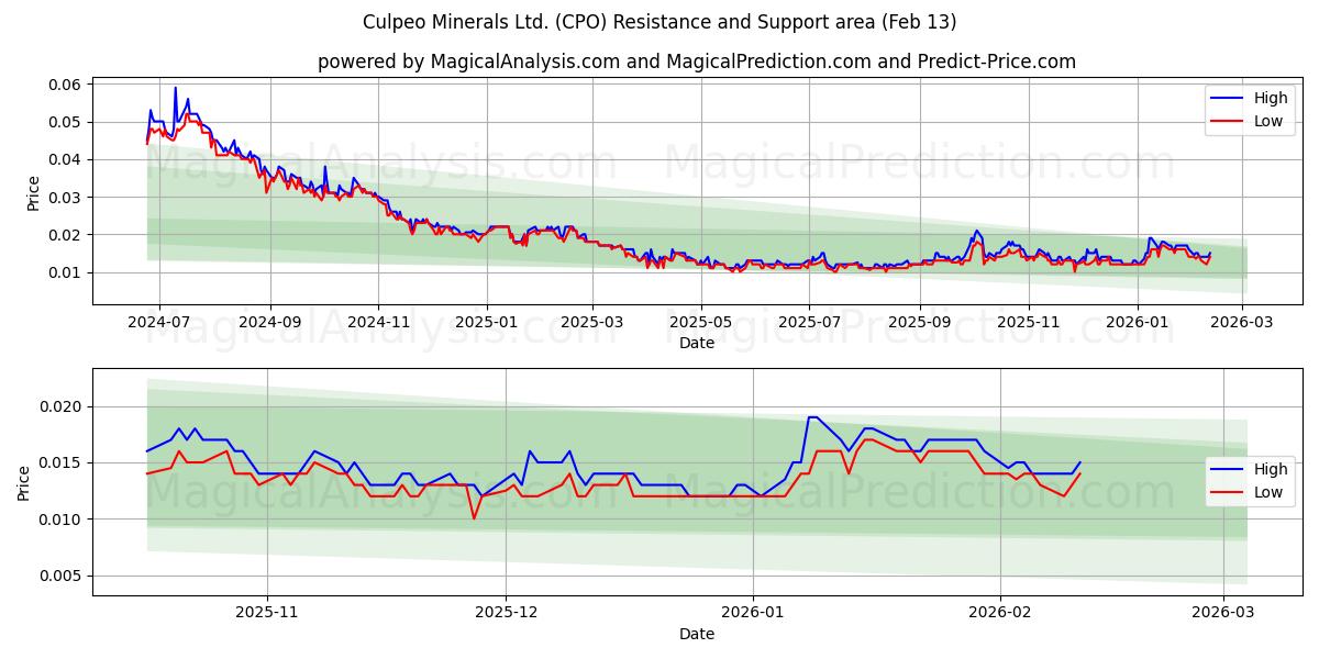  Culpeo Minerals Ltd. (CPO) Support and Resistance area (12 Feb) 