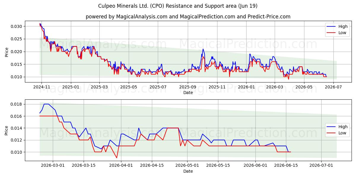  Culpeo Minerals Ltd. (CPO) Support and Resistance area (18 Jun) 