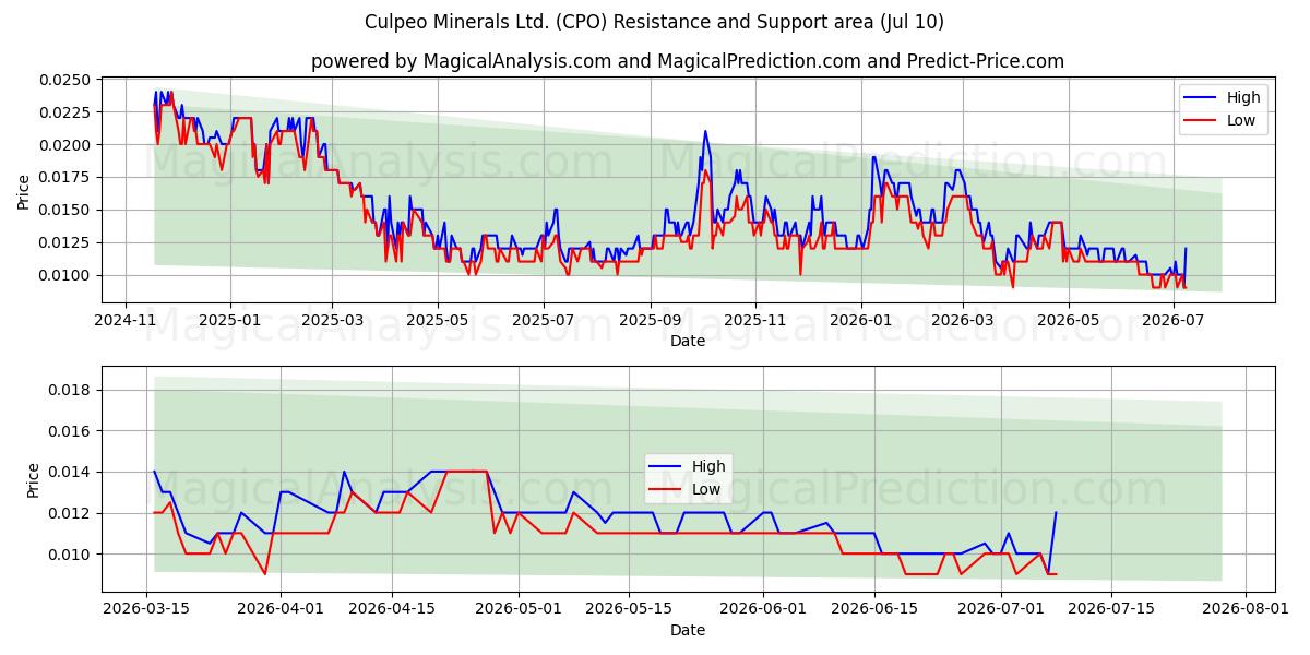  Culpeo Minerals Ltd. (CPO) Support and Resistance area (09 Jul) 