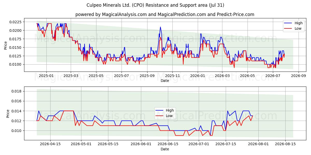  Culpeo Minerals Ltd. (CPO) Support and Resistance area (30 Jul) 
