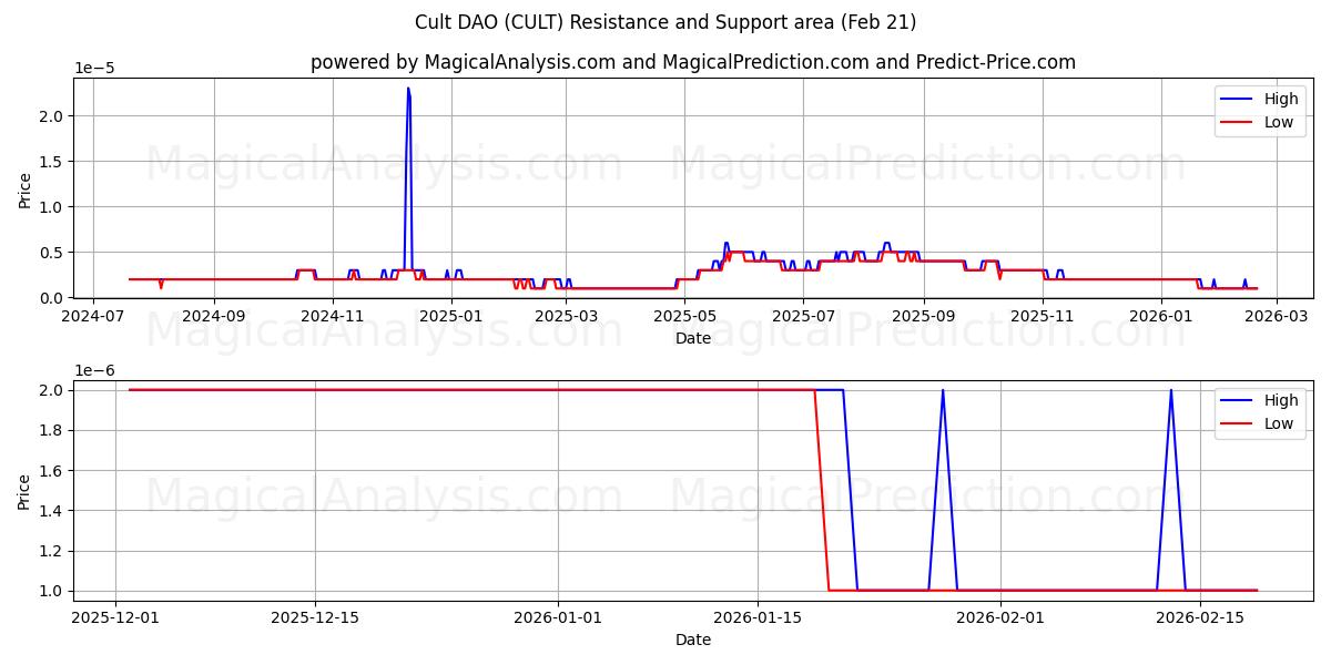 Cult DAO (CULT) Support and Resistance area (20 Feb) 