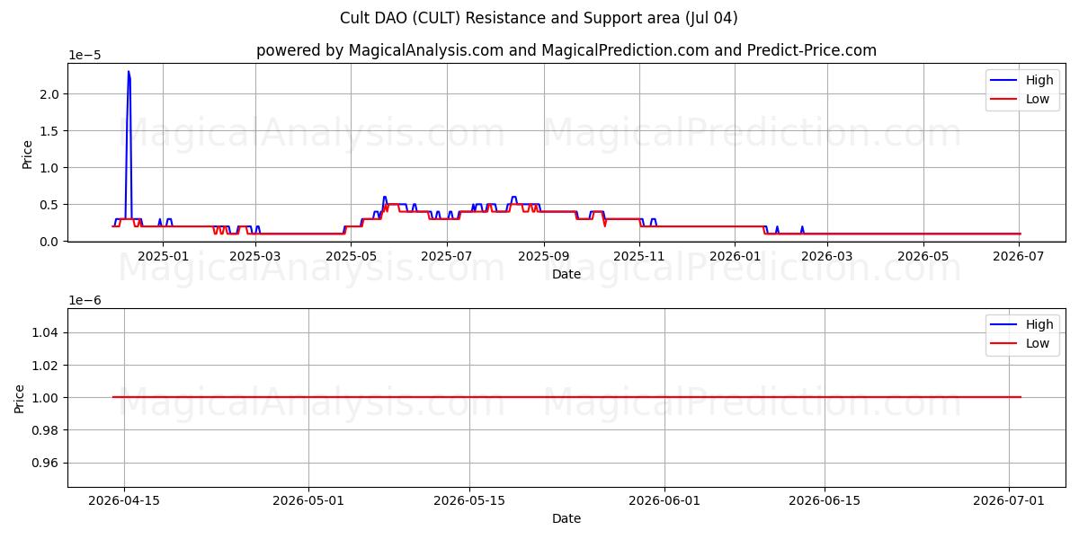  Kült DAO (CULT) Support and Resistance area (03 Jul) 