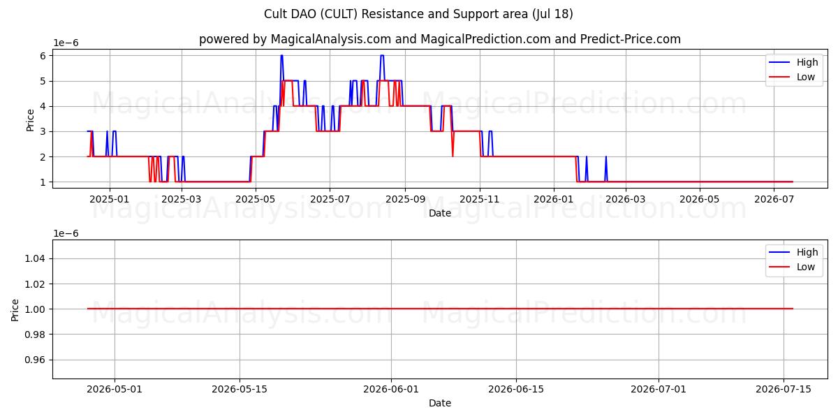  Cult DAO (CULT) Support and Resistance area (17 Jul) 