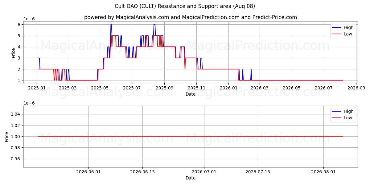  Cult DAO (CULT) Support and Resistance area (07 Aug) 