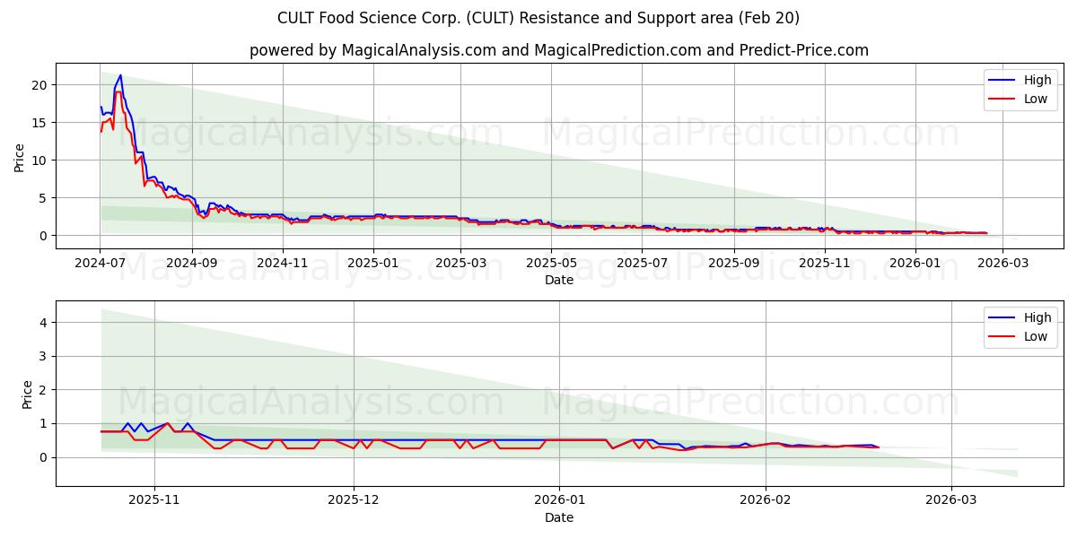  CULT Food Science Corp. (CULT) Support and Resistance area (19 Feb) 