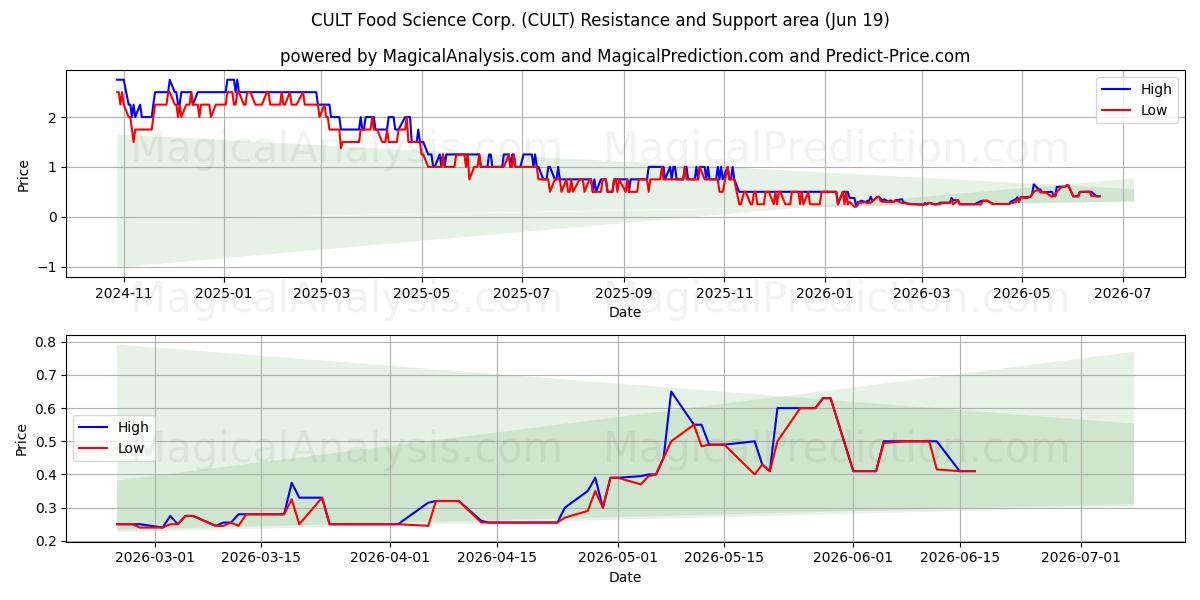  CULT Food Science Corp. (CULT) Support and Resistance area (18 Jun) 