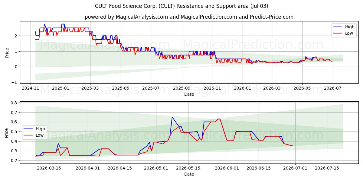  CULT Food Science Corp. (CULT) Support and Resistance area (02 Jul) 