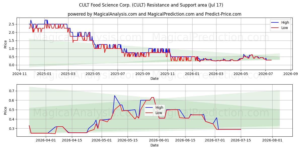  CULT Food Science Corp. (CULT) Support and Resistance area (16 Jul) 