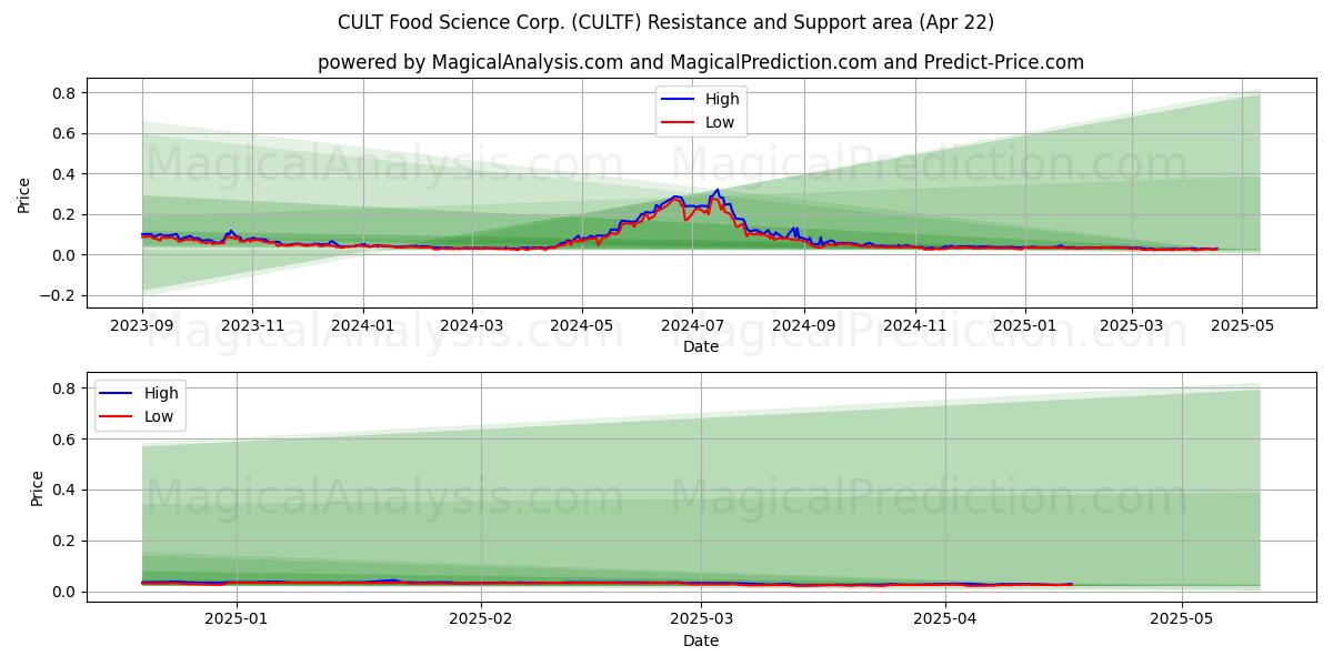  CULT Food Science Corp. (CULTF) Support and Resistance area (22 Apr) 