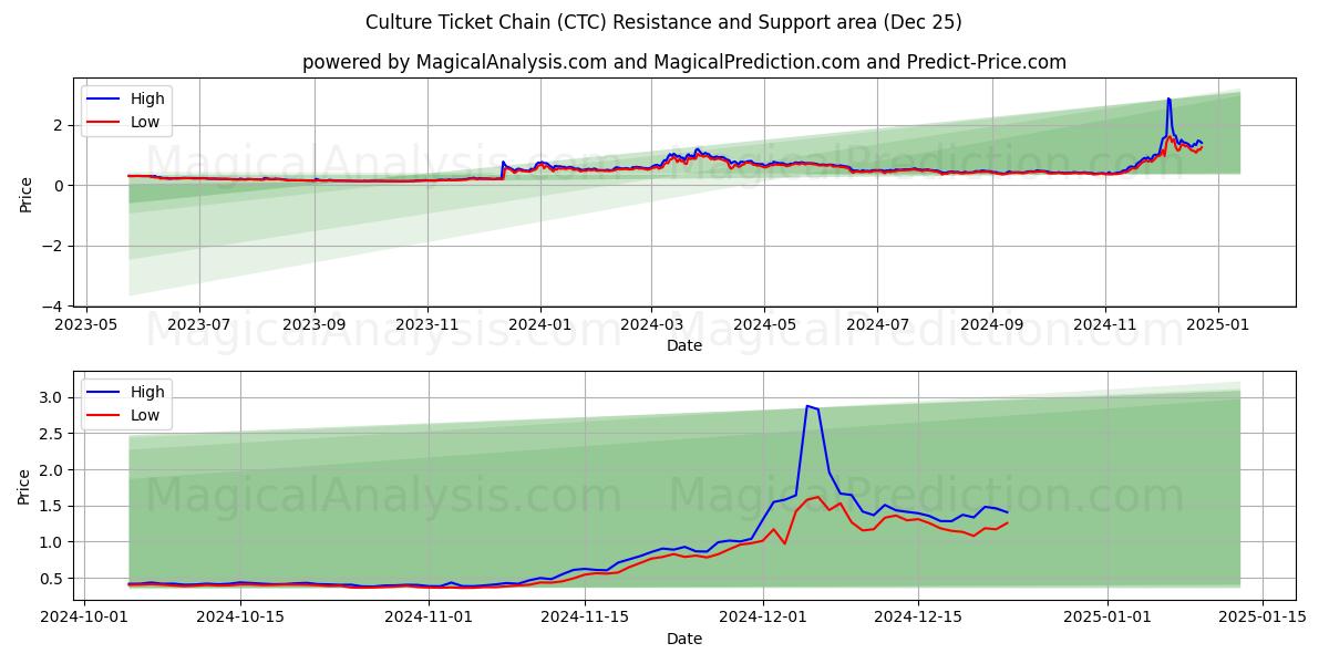  문화티켓체인 (CTC) Support and Resistance area (25 Dec) 