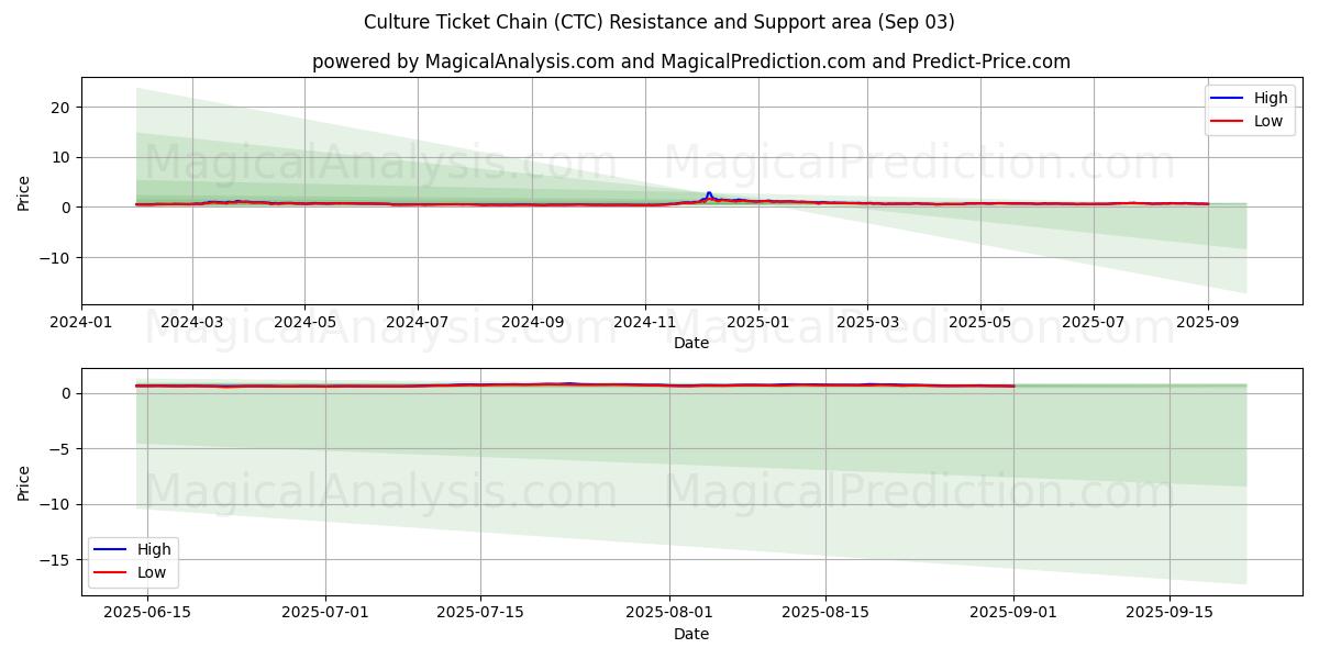  Culture Ticket Chain (CTC) Support and Resistance area (02 Sep) 