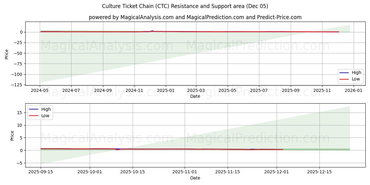  Culture Ticket Chain (CTC) Support and Resistance area (04 Dec) 