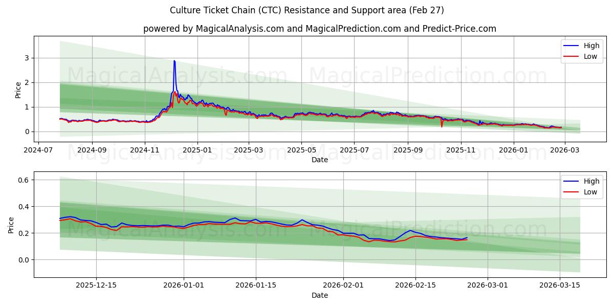  سلسلة تذكرة الثقافة (CTC) Support and Resistance area (26 Feb) 