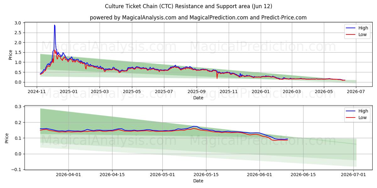  Catena di biglietti culturali (CTC) Support and Resistance area (09 Jun) 