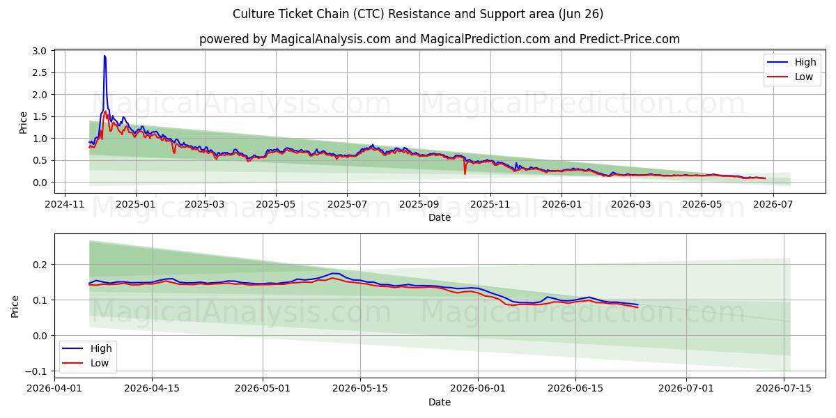  Cultuurticketketen (CTC) Support and Resistance area (25 Jun) 