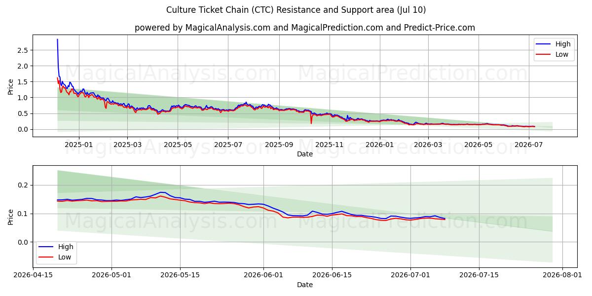  Kultur billetkæde (CTC) Support and Resistance area (09 Jul) 