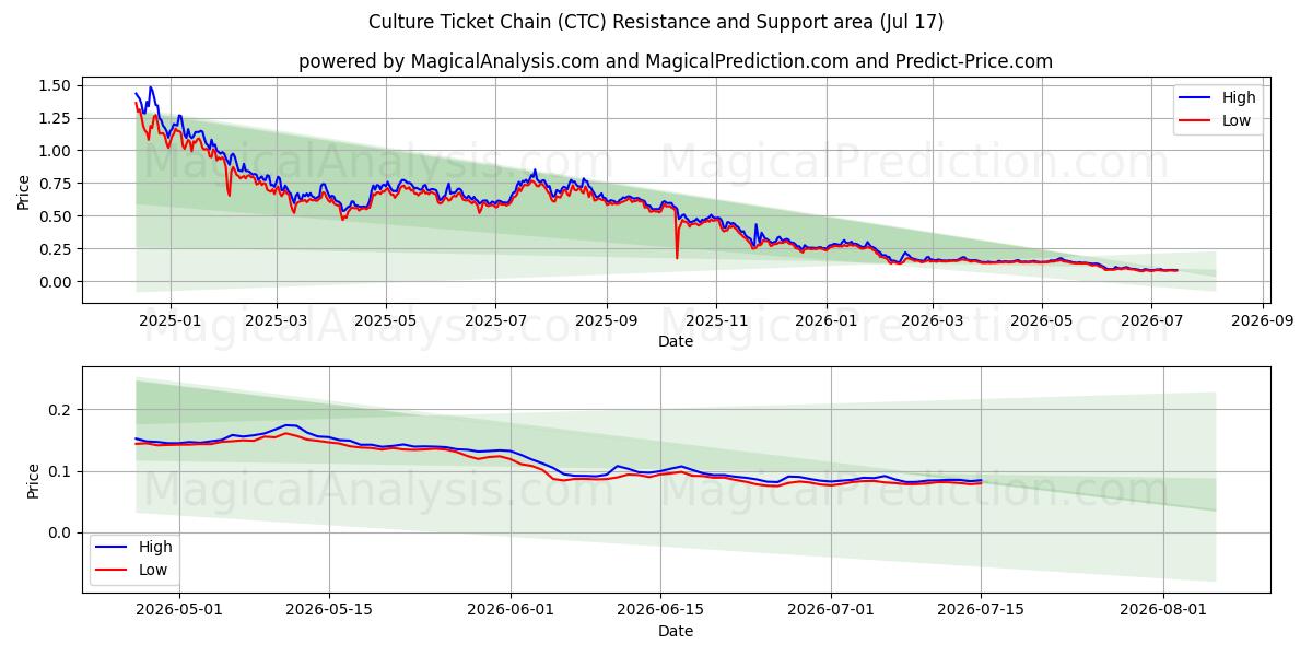  Kulturbillettkjede (CTC) Support and Resistance area (16 Jul) 