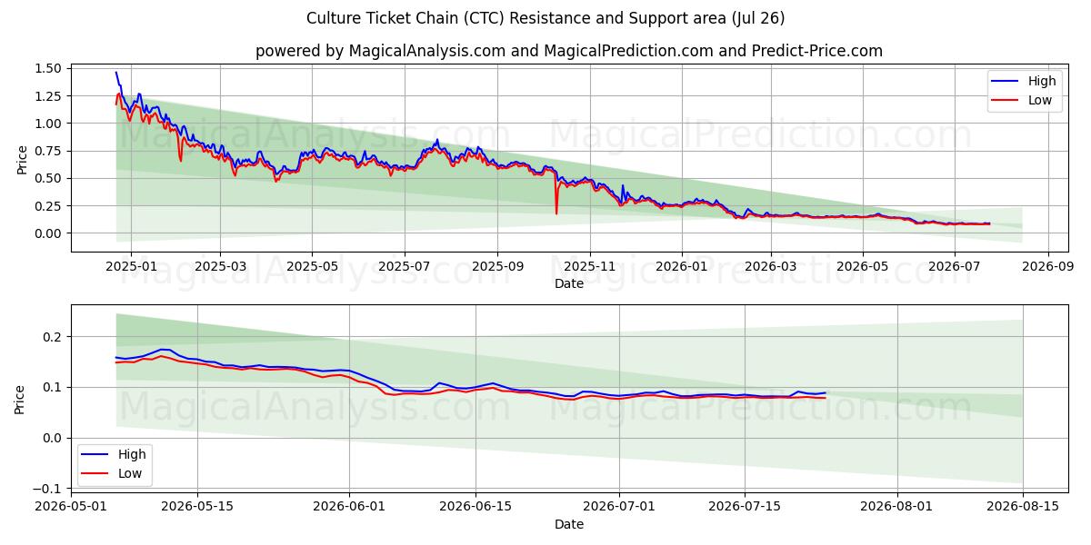  زنجیره بلیط فرهنگ (CTC) Support and Resistance area (25 Jul) 