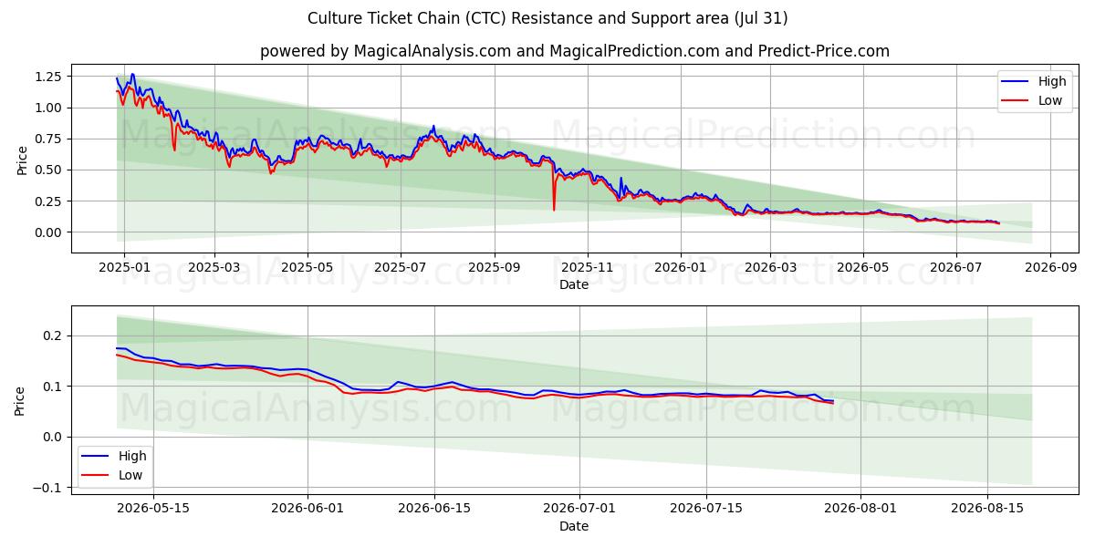  Cultuurticketketen (CTC) Support and Resistance area (30 Jul) 