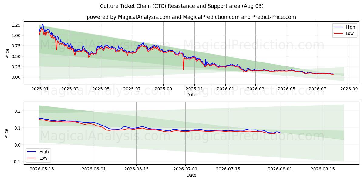  Kultur-Ticketkette (CTC) Support and Resistance area (02 Aug) 