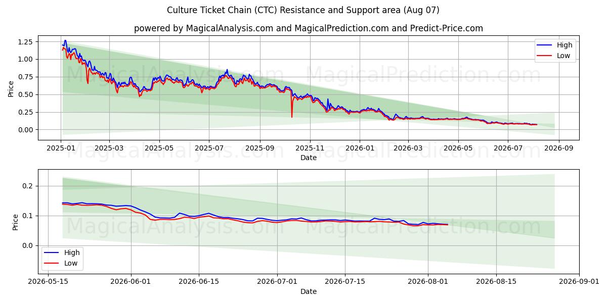  Kulturbillettkjede (CTC) Support and Resistance area (06 Aug) 