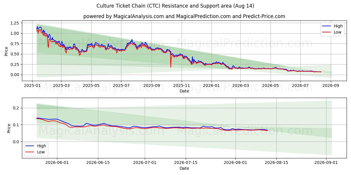  Chaîne de billets culturels (CTC) Support and Resistance area (13 Aug) 
