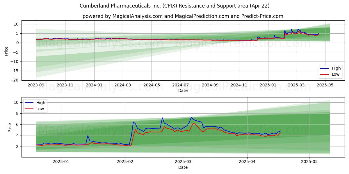  Cumberland Pharmaceuticals Inc. (CPIX) Support and Resistance area (22 Apr) 