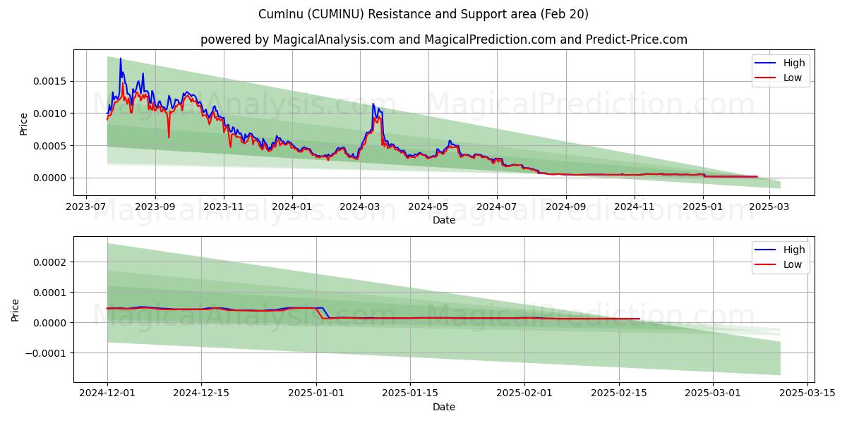  CumInu (CUMINU) Support and Resistance area (20 Feb) 