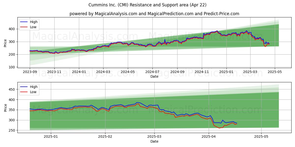  Cummins Inc. (CMI) Support and Resistance area (22 Apr) 