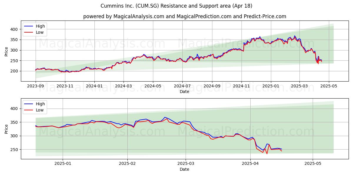  Cummins Inc. (CUM.SG) Support and Resistance area (18 Apr) 