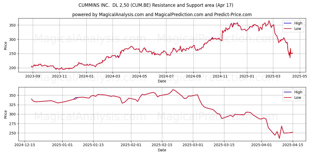 CUMMINS INC.  DL 2,50 (CUM.BE) Support and Resistance area (17 Apr) 