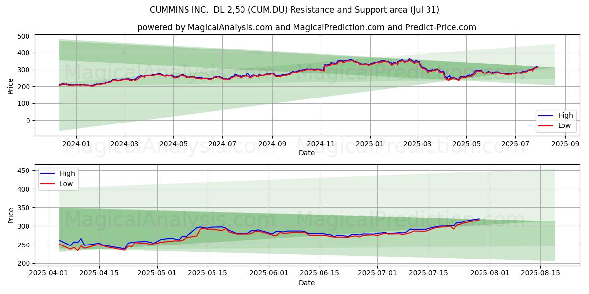  CUMMINS INC.  DL 2,50 (CUM.DU) Support and Resistance area (30 Jul) 
