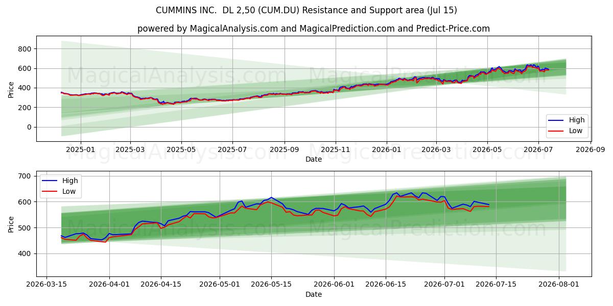  CUMMINS INC.  DL 2,50 (CUM.DU) Support and Resistance area (14 Jul) 