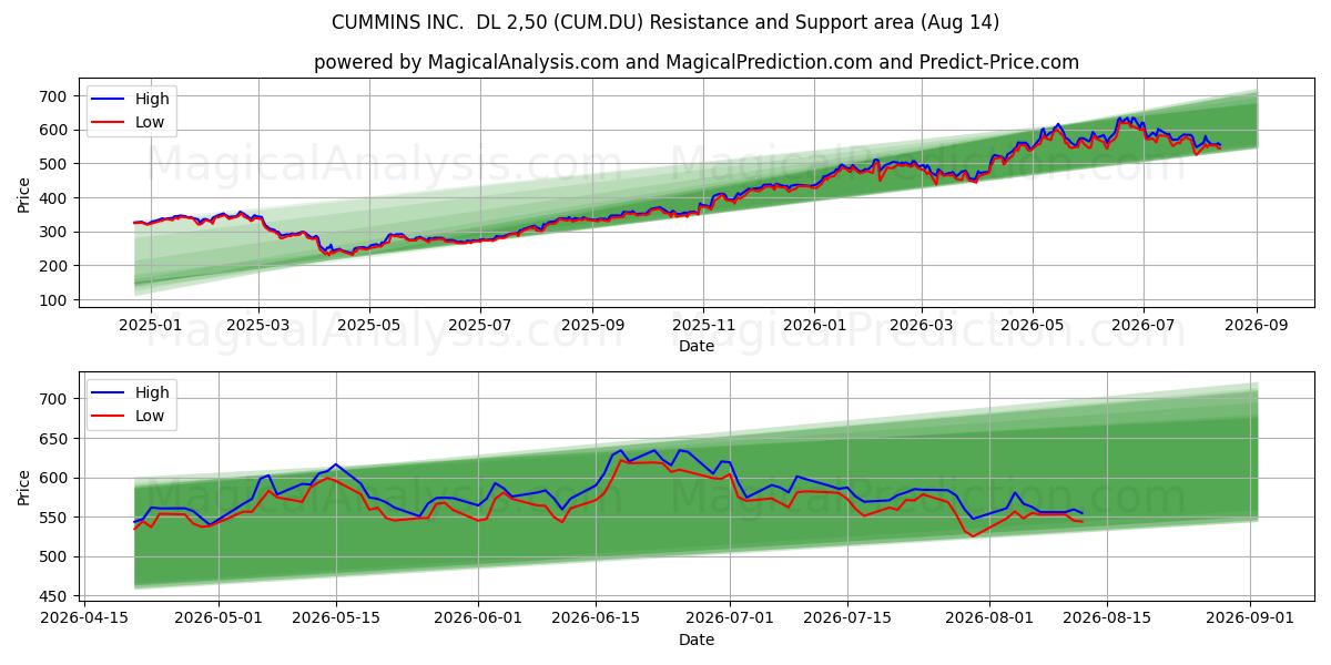  CUMMINS INC.  DL 2,50 (CUM.DU) Support and Resistance area (13 Aug) 