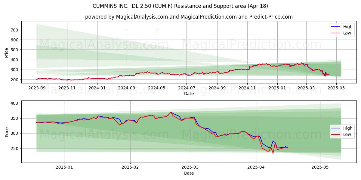  CUMMINS INC.  DL 2,50 (CUM.F) Support and Resistance area (18 Apr) 