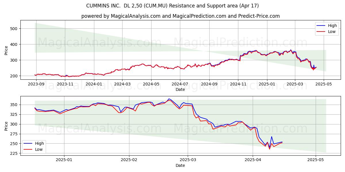  CUMMINS INC.  DL 2,50 (CUM.MU) Support and Resistance area (17 Apr) 