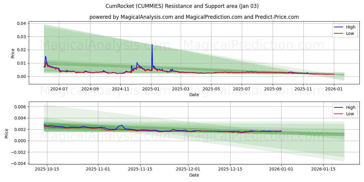  CumRocket (CUMMIES) Support and Resistance area (02 Jan) 