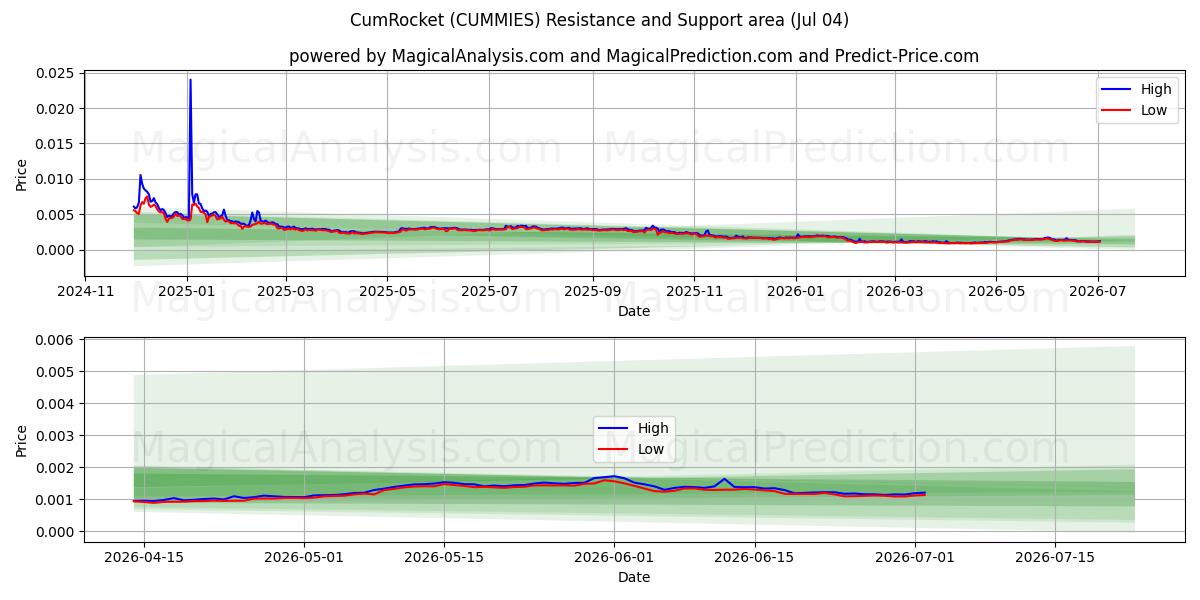  CumRocket (CUMMIES) Support and Resistance area (03 Jul) 