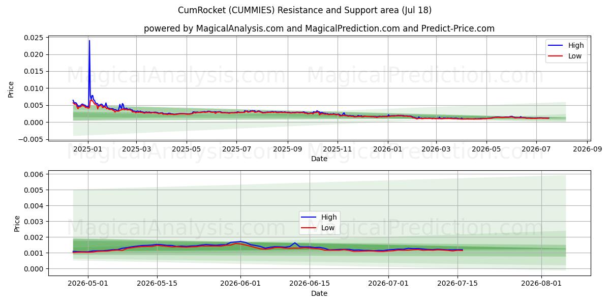  CumRocket (CUMMIES) Support and Resistance area (17 Jul) 
